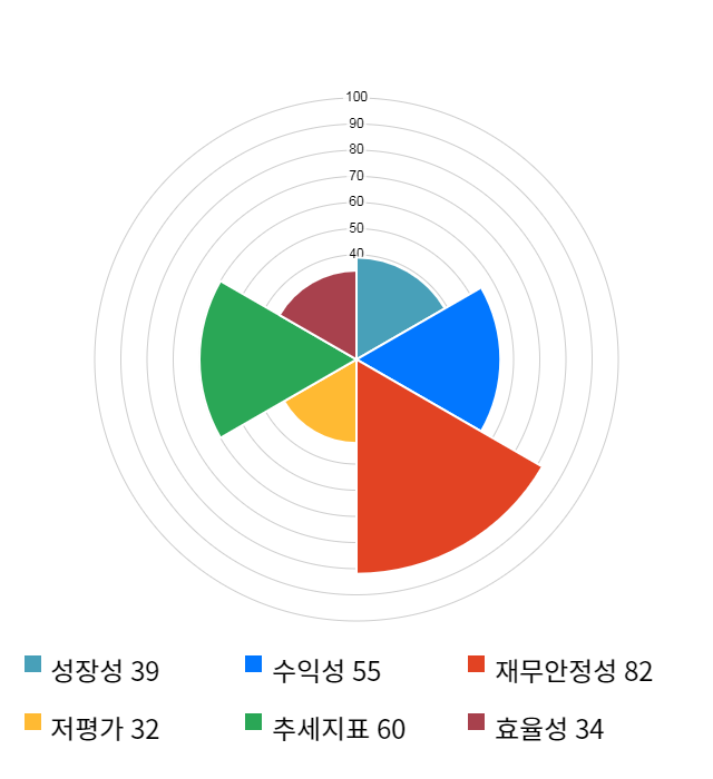 웰바이오텍, 전일 대비 약 7% 하락한 4,325원