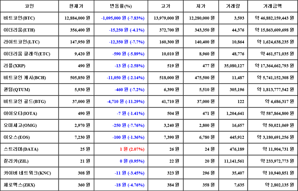 [가상화폐 뉴스] 07월 02일 07시 30분 비트코인(-7.83%), 스트리머(2.07%), 비트코인 골드(-11.29%)