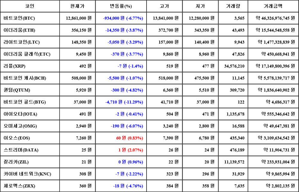 [가상화폐 뉴스] 07월 02일 08시 00분 비트코인(-6.77%), 스트리머(2.07%), 비트코인 골드(-11.29%)