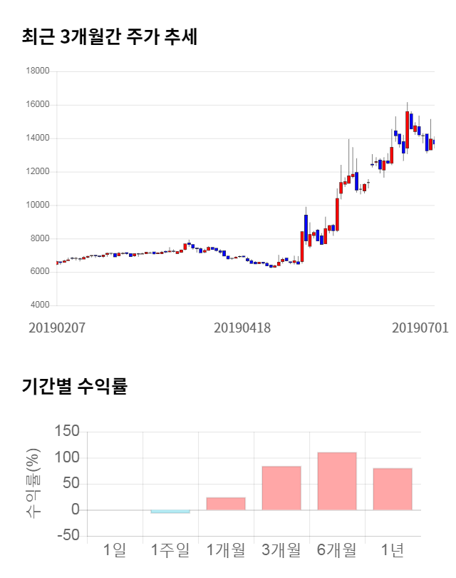 엘엠에스, 전일 대비 약 5% 상승한 14,400원