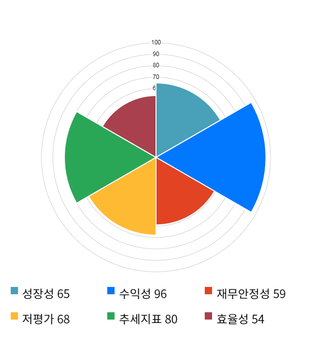 엘엠에스, 전일 대비 약 5% 상승한 14,400원