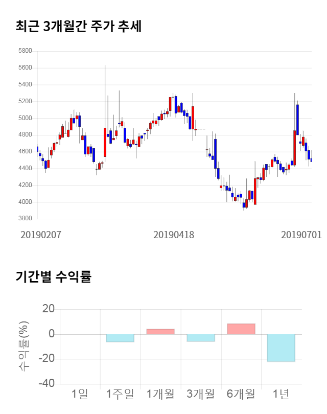 금강공업, 전일 대비 약 4% 상승한 4,660원