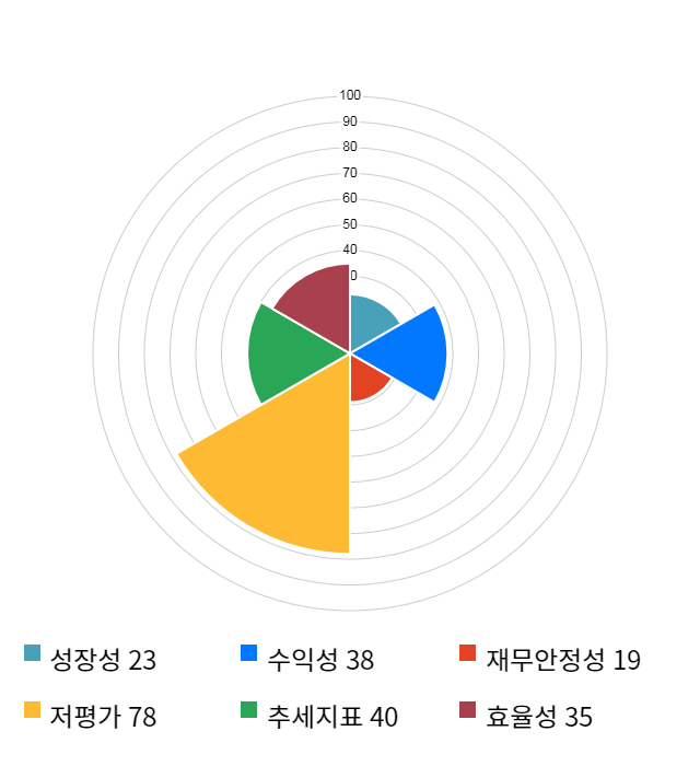 금강공업, 전일 대비 약 4% 상승한 4,660원