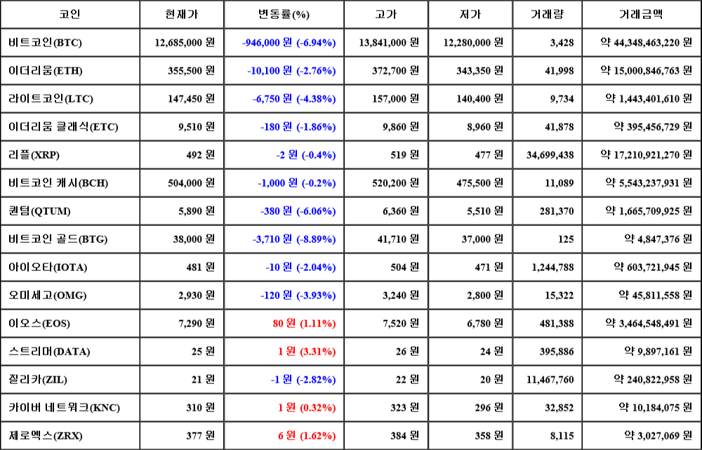 [가상화폐 뉴스] 07월 02일 10시 00분 비트코인(-6.94%), 스트리머(3.31%), 비트코인 골드(-8.89%)