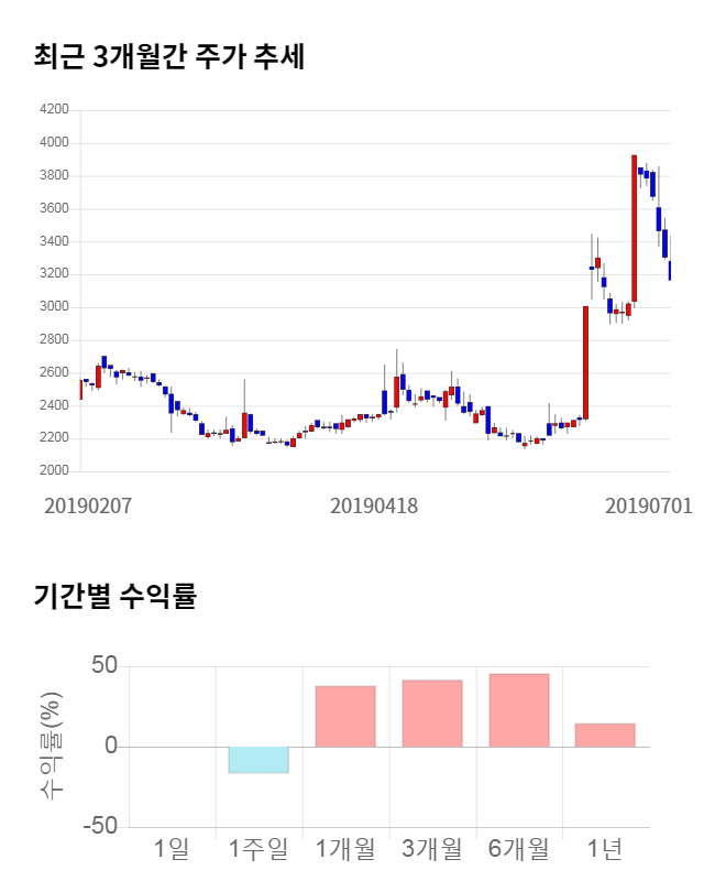 고려산업, 15% 급등... 전일 보다 465원 상승한 3,630원