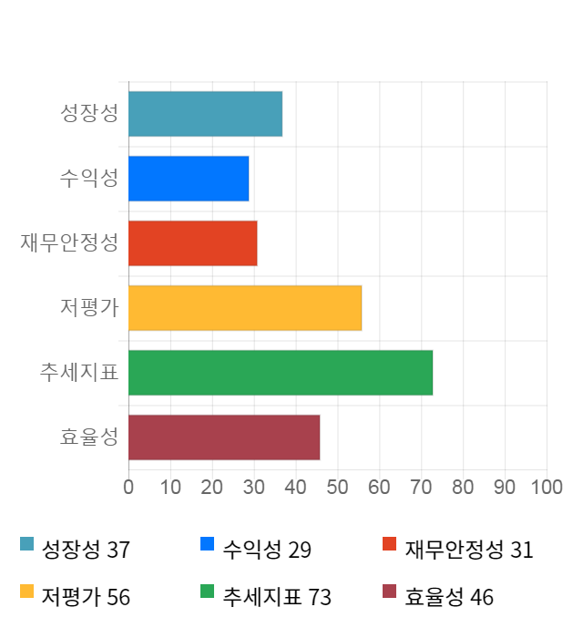 고려산업, 15% 급등... 전일 보다 465원 상승한 3,630원