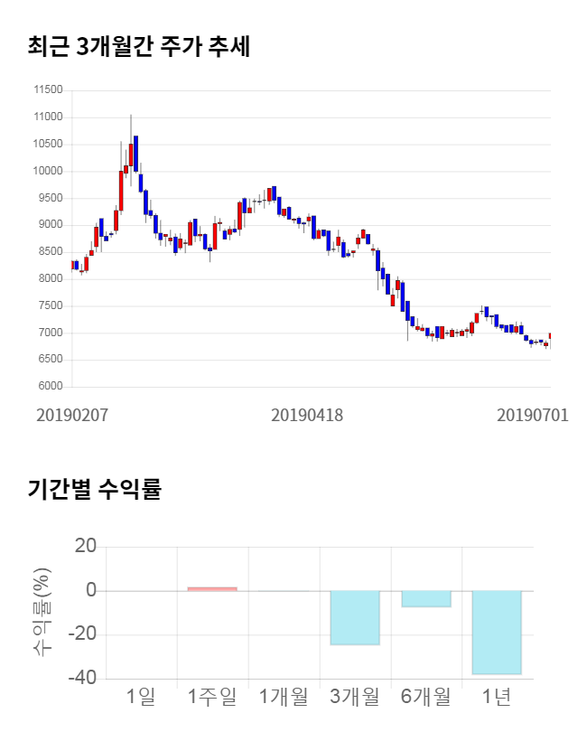 디엔에프, 전일 대비 약 8% 상승한 7,570원