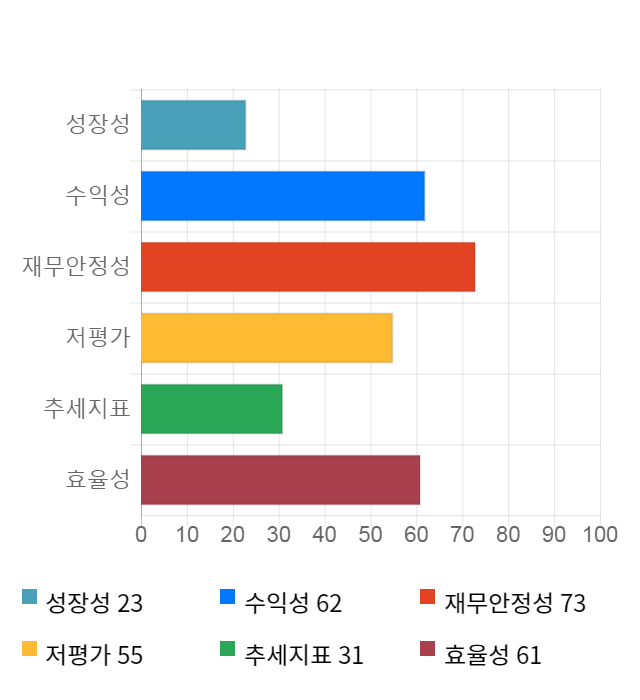 디엔에프, 전일 대비 약 8% 상승한 7,570원