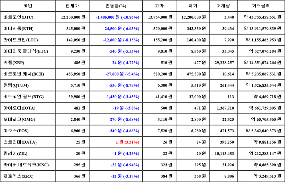 [가상화폐 뉴스] 07월 02일 13시 30분 비트코인(-10.86%), 스트리머(3.31%), 퀀텀(-8.79%)