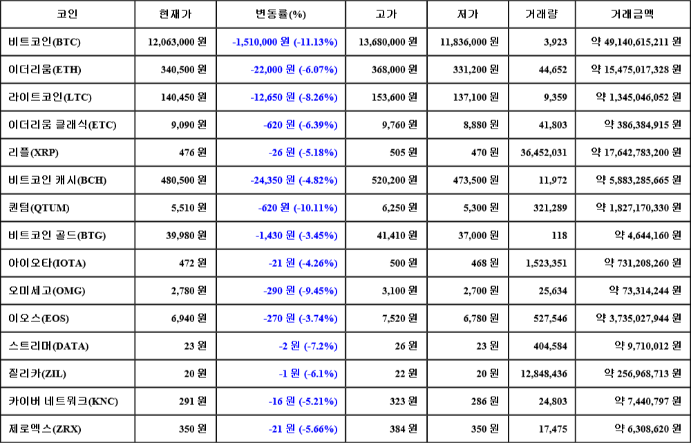 [가상화폐 뉴스] 07월 02일 15시 30분 비트코인(-11.13%), 퀀텀(-10.11%), 오미세고(-9.45%)