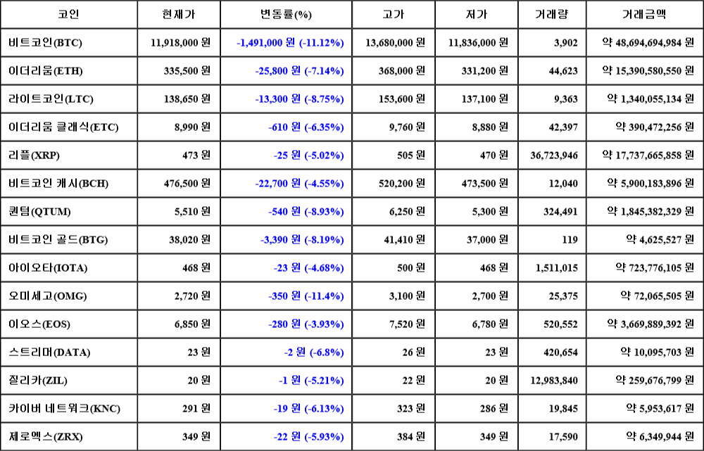 [가상화폐 뉴스] 07월 02일 16시 00분 비트코인(-11.12%), 오미세고(-11.4%), 퀀텀(-8.93%)