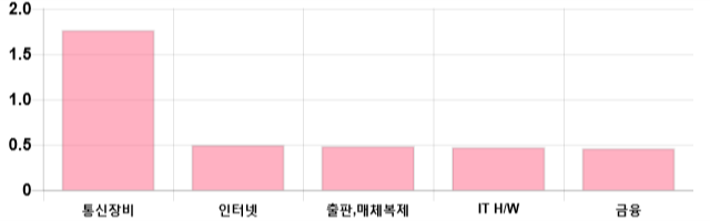 [이 시각 코스닥] 코스닥 현재 696.95p 상승 반전