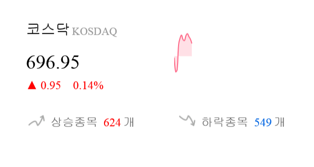 [이 시각 코스닥] 코스닥 현재 696.95p 상승 반전