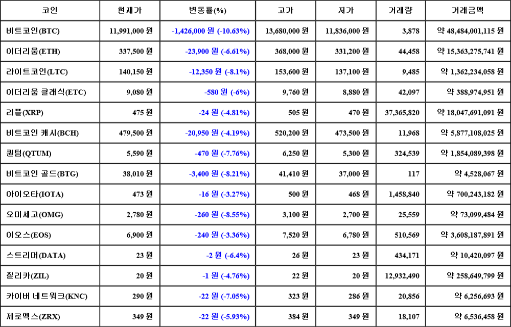 [가상화폐 뉴스] 07월 02일 17시 00분 비트코인(-10.63%), 오미세고(-8.55%), 비트코인 골드(-8.21%)