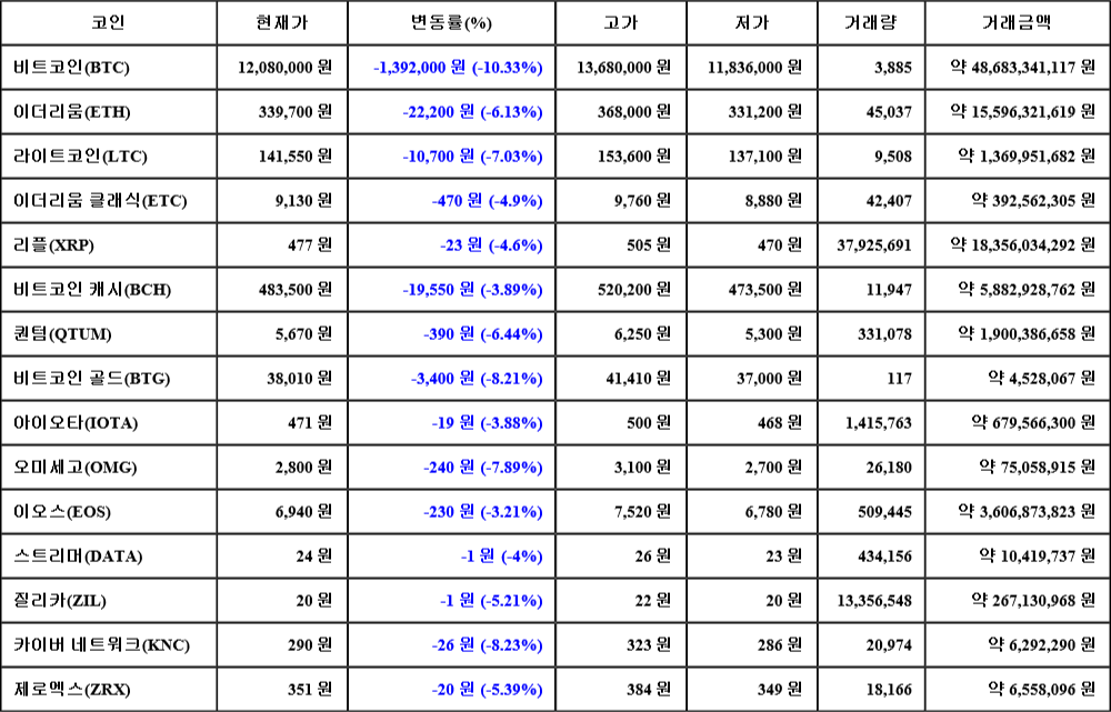 [가상화폐 뉴스] 07월 02일 17시 30분 비트코인(-10.33%), 카이버 네트워크(-8.23%), 비트코인 골드(-8.21%)