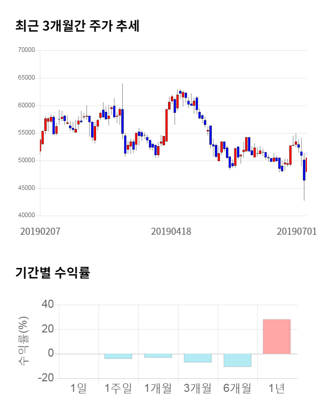 레고켐바이오, 전일 대비 약 4% 상승한 52,300원