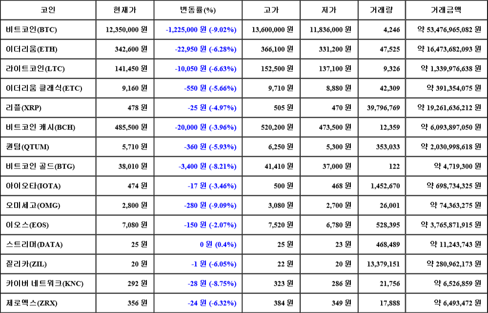 [가상화폐 뉴스] 07월 02일 19시 00분 비트코인(-9.02%), 오미세고(-9.09%), 카이버 네트워크(-8.75%)