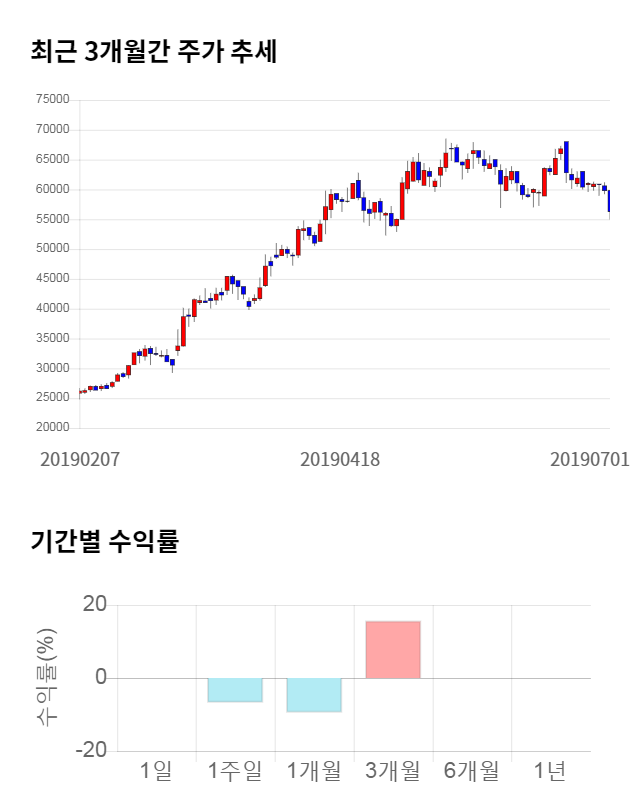 웹케시, 전일 대비 약 6% 하락한 52,700원