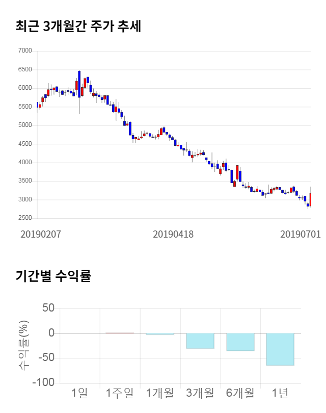 인스코비, 전일 대비 약 3% 하락한 3,075원