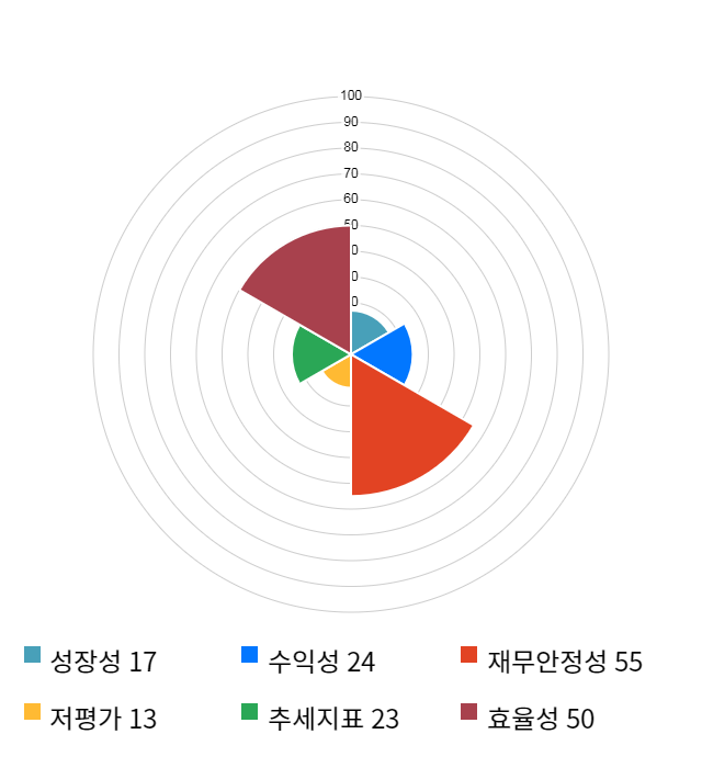 인스코비, 전일 대비 약 3% 하락한 3,075원