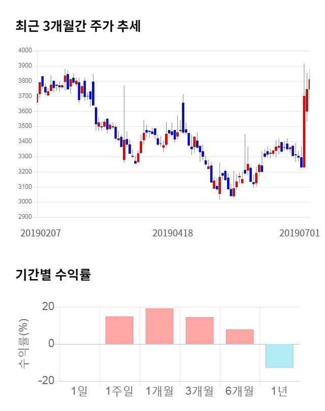 다날, 전일 대비 약 6% 상승한 4,020원