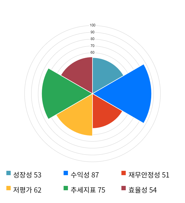 다날, 전일 대비 약 6% 상승한 4,020원