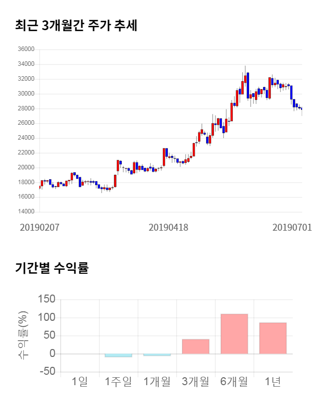 인텔리안테크, 전일 대비 약 4% 상승한 28,900원