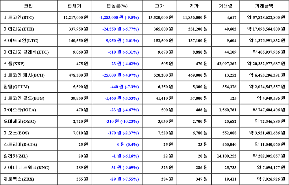 [가상화폐 뉴스] 07월 02일 21시 00분 비트코인(-9.5%), 오미세고(-10.23%), 카이버 네트워크(-9.69%)