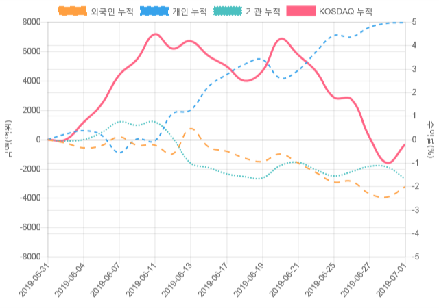 [코스닥 수급] 10시 30분 개인(318억), 기관(-240억)