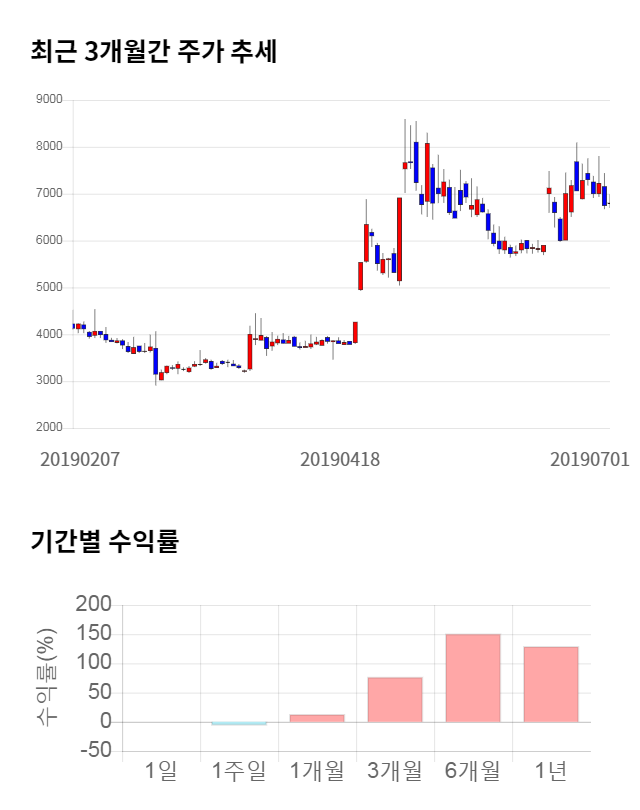 흥구석유, 전일 대비 약 4% 상승한 7,050원