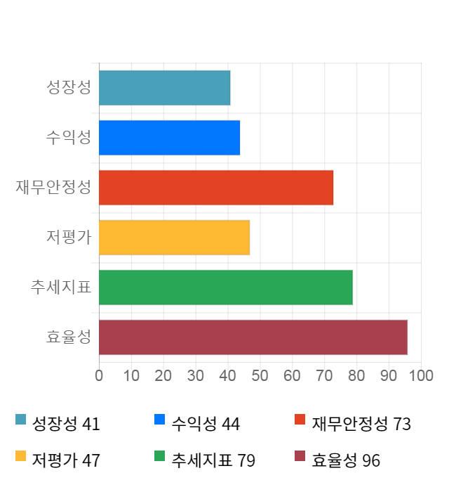 흥구석유, 전일 대비 약 4% 상승한 7,050원