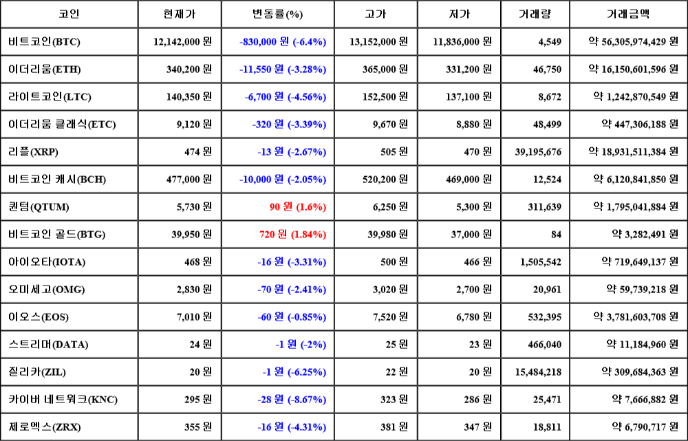 [가상화폐 뉴스] 07월 02일 23시 00분 비트코인(-6.4%), 비트코인 골드(1.84%), 카이버 네트워크(-8.67%)