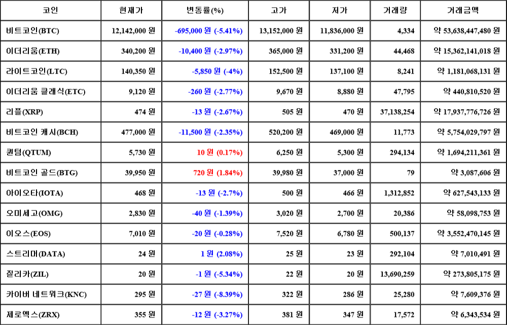 [가상화폐 뉴스] 07월 02일 23시 30분 비트코인(-5.41%), 스트리머(2.08%), 카이버 네트워크(-8.39%)