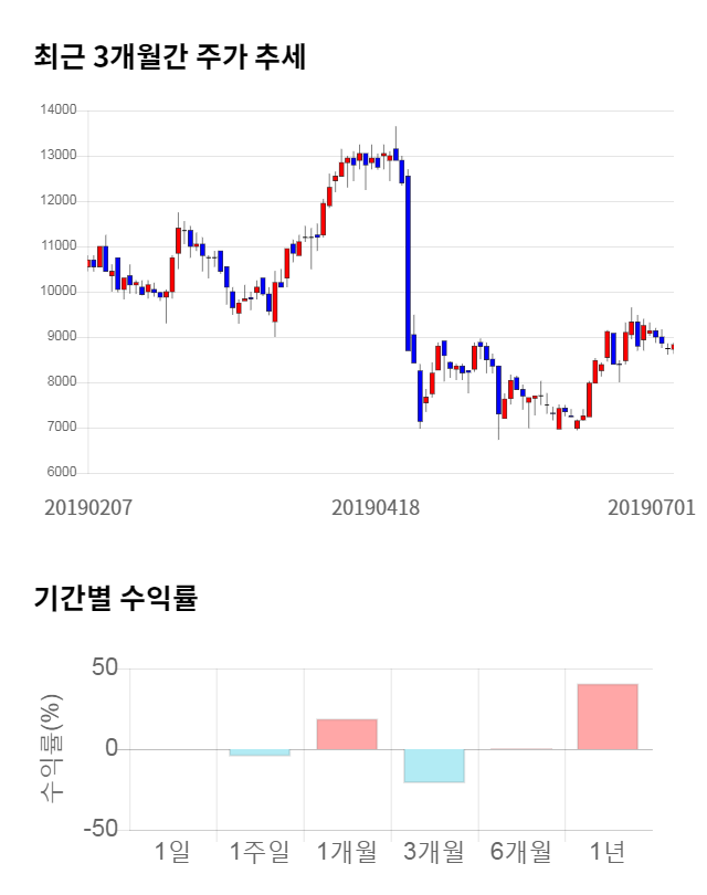 자이글, 전일 대비 약 4% 하락한 8,450원