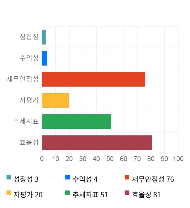 자이글, 전일 대비 약 4% 하락한 8,450원