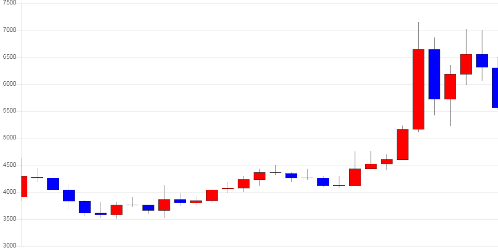 [가상화폐 뉴스] 퀀텀, 전일 대비 340원 (6.01%) 오른 6,000원