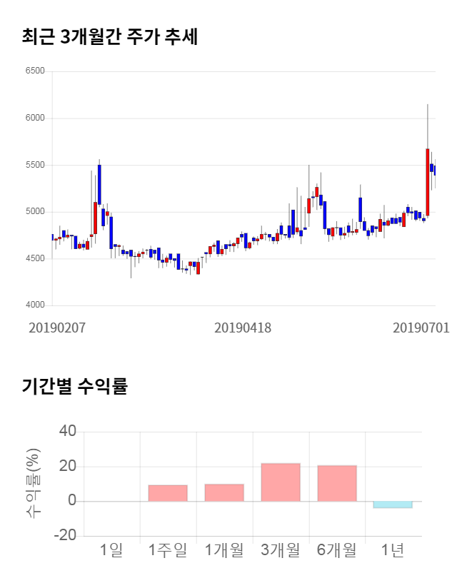 신송홀딩스, 14% 급등... 전일 보다 770원 상승한 6,160원