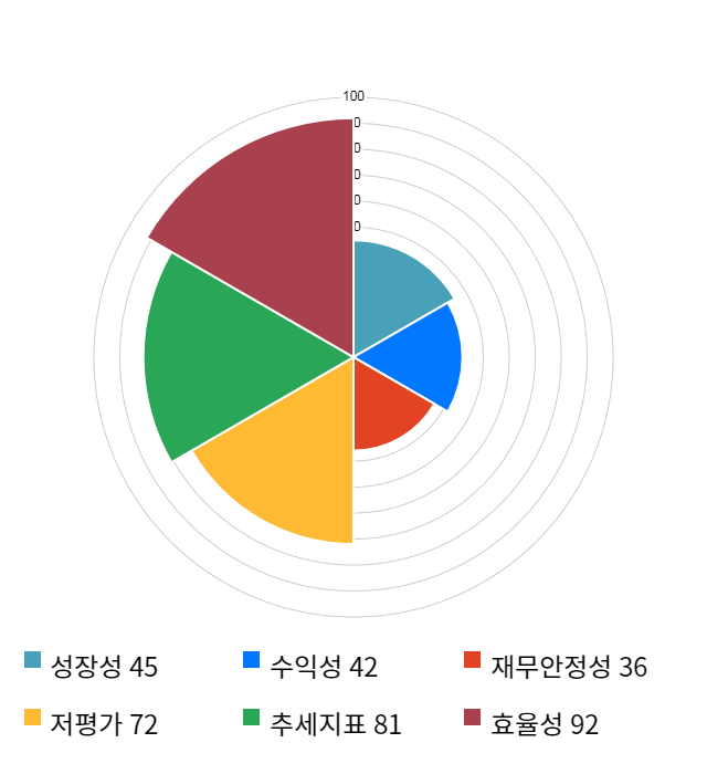 신송홀딩스, 14% 급등... 전일 보다 770원 상승한 6,160원