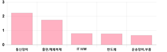 [이 시각 코스닥] 코스닥 현재 698.41p 상승 반전