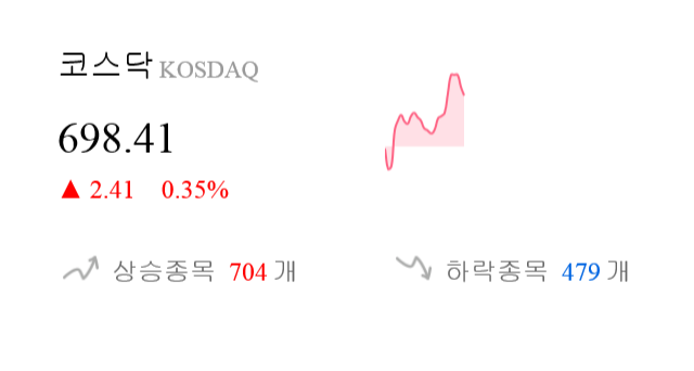 [이 시각 코스닥] 코스닥 현재 698.41p 상승 반전