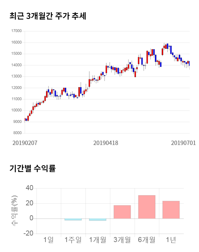 화승엔터프라이즈, 전일 대비 약 6% 상승한 14,850원