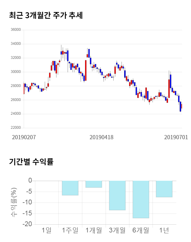 한독, 전일 대비 약 3% 상승한 26,250원