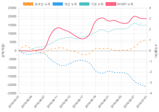 [코스피 수급] 11시 30분 기관(-544억), 개인(511억)