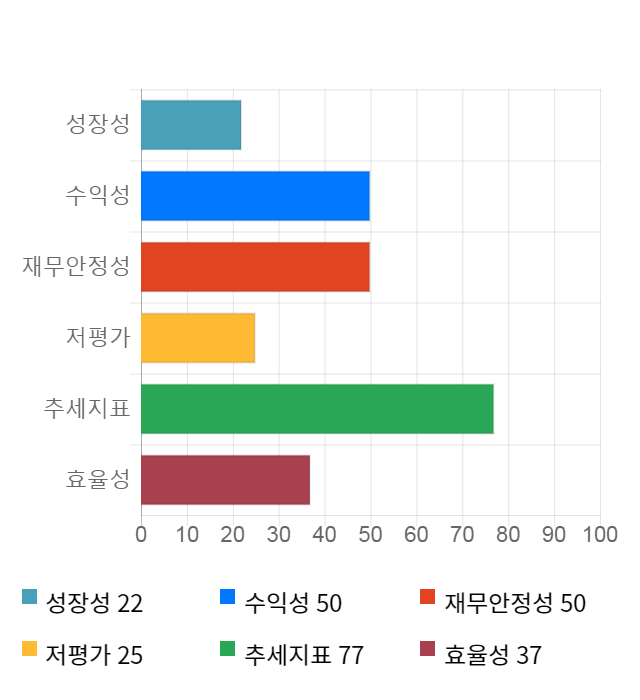 나무기술, 전일 대비 약 10% 상승한 3,730원