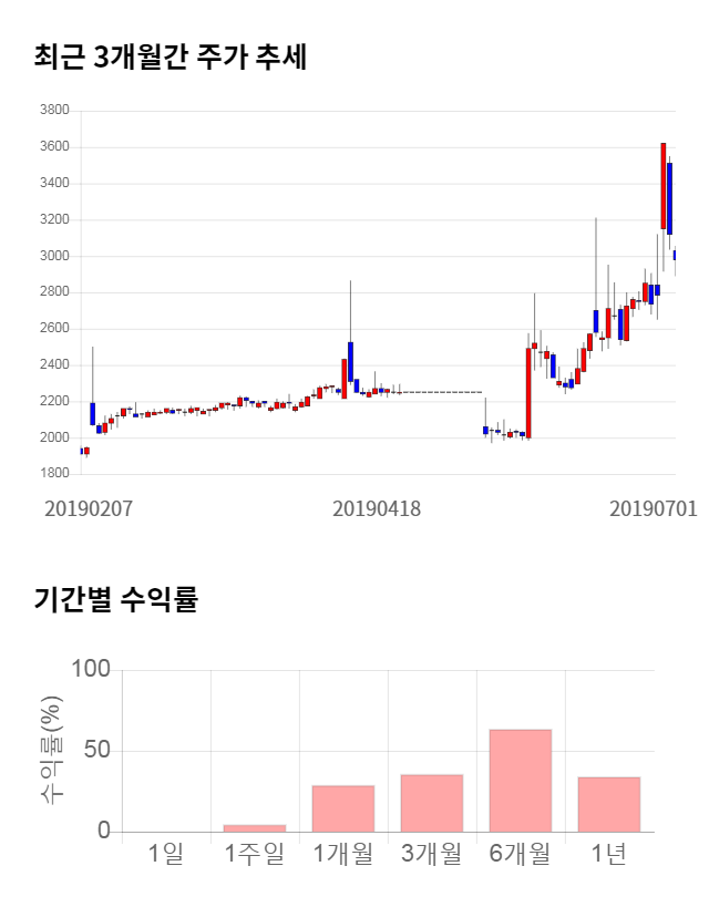 화천기계, 10% 급등... 전일 보다 295원 상승한 3,275원