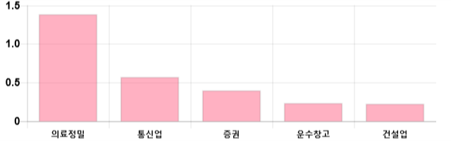 [이 시각 코스피] 코스피 현재 2124.55p 하락세 지속