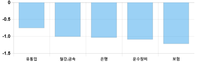 [이 시각 코스피] 코스피 현재 2124.55p 하락세 지속