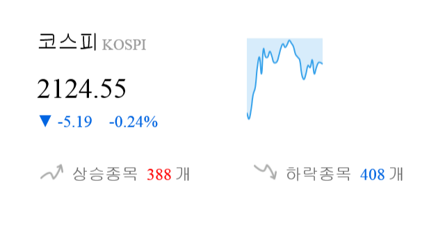 [이 시각 코스피] 코스피 현재 2124.55p 하락세 지속