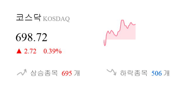 [이 시각 코스닥] 코스닥 현재 698.72p 상승 반전