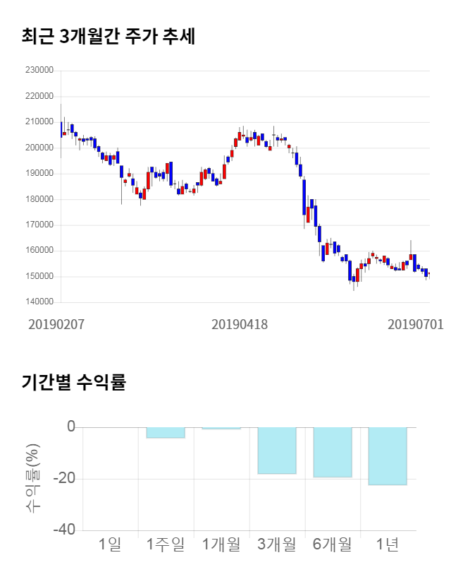 대웅제약, 전일 대비 약 4% 상승한 158,000원